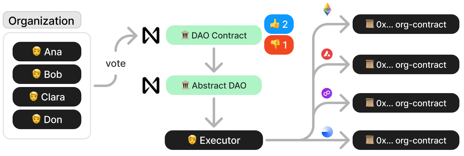 multi chain flow